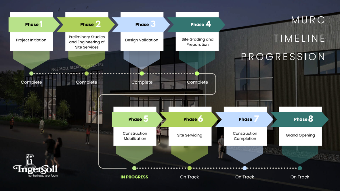 Timeline Progression Graphic currently at Phase 5, Construction Mobilization